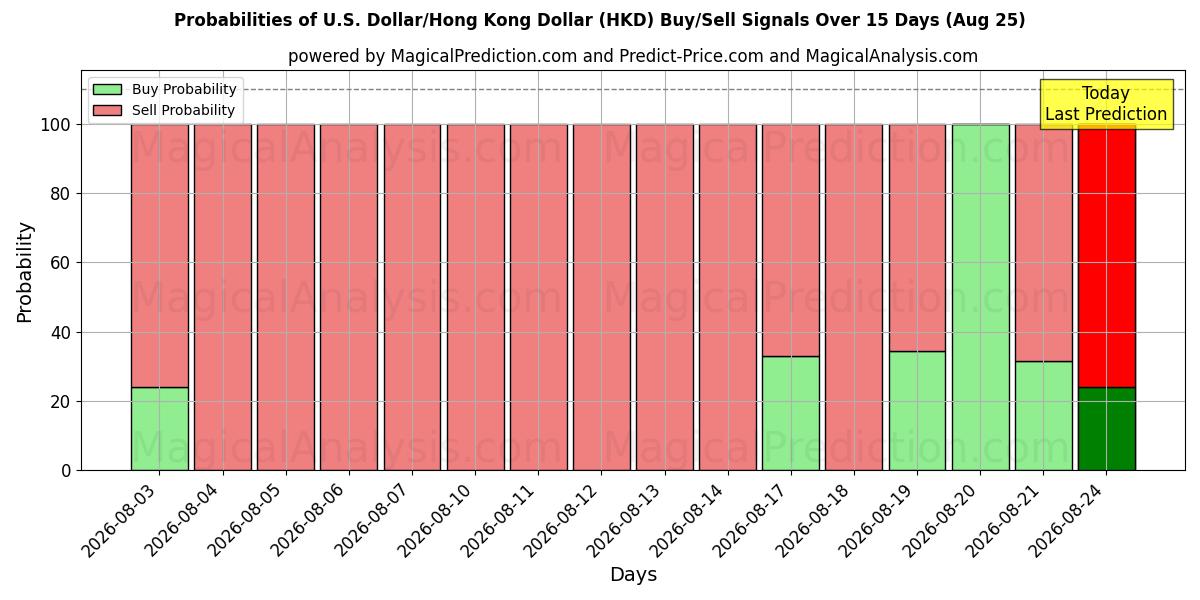 Probabilities of Доллар США/Гонконгский доллар (HKD) Buy/Sell Signals Using Several AI Models Over 5 Days (25 Aug) 