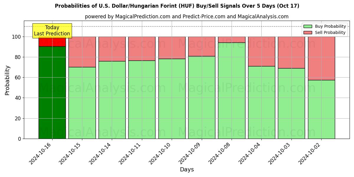 Probabilities of US-dollar/ungerska forint (HUF) Buy/Sell Signals Using Several AI Models Over 5 Days (17 Oct) 