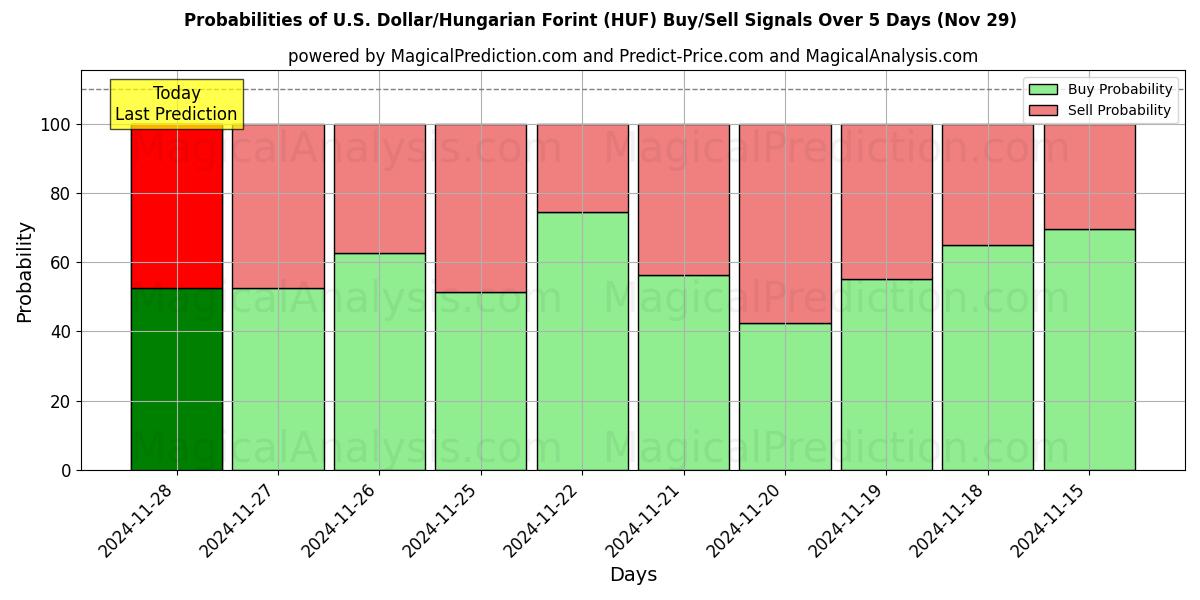 Probabilities of U.S. Dollar/Hungarian Forint (HUF) Buy/Sell Signals Using Several AI Models Over 5 Days (29 Nov) 