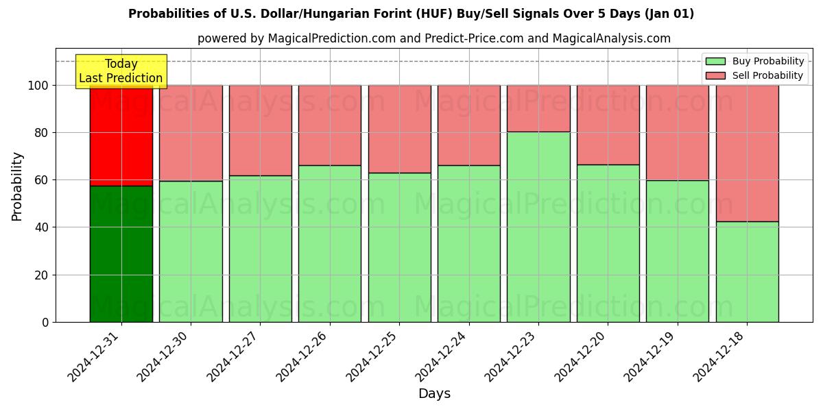 Probabilities of Amerikaanse dollar/Hongaarse forint (HUF) Buy/Sell Signals Using Several AI Models Over 5 Days (11 Dec) 