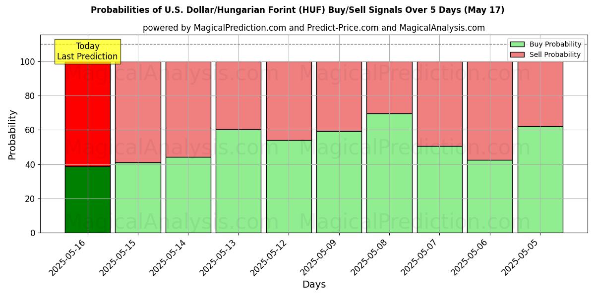 Probabilities of U.S. Dollar/Hungarian Forint (HUF) Buy/Sell Signals Using Several AI Models Over 5 Days (17 May) 