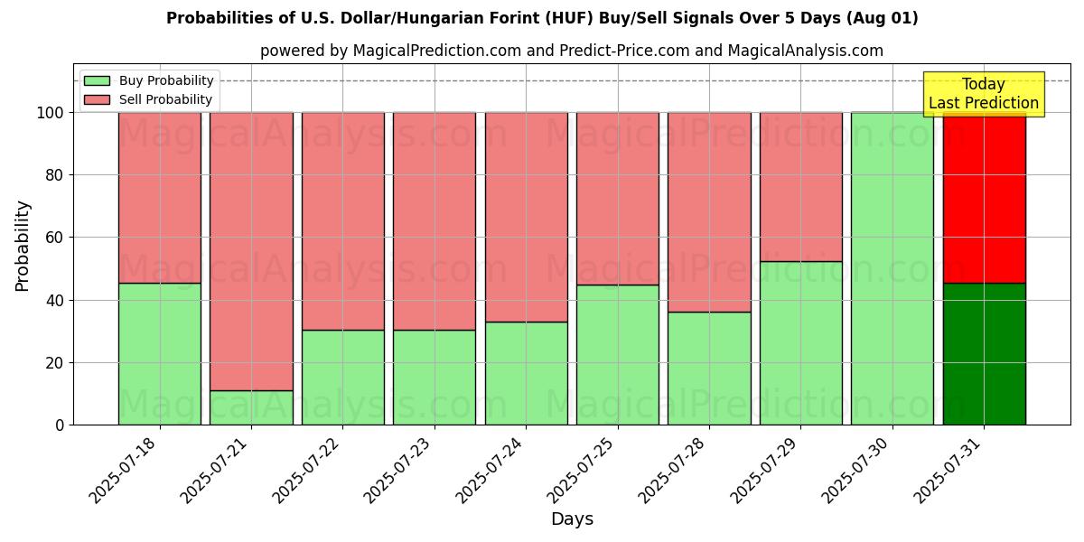 Probabilities of Dollaro USA/Fiorino ungherese (HUF) Buy/Sell Signals Using Several AI Models Over 5 Days (31 Jul) 