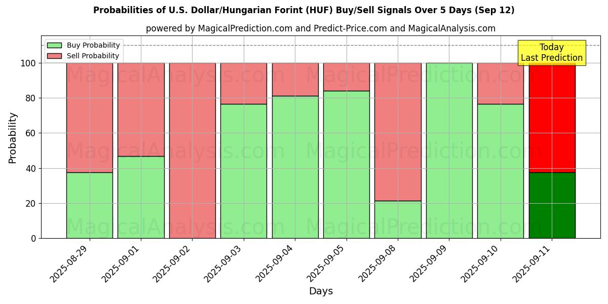 Probabilities of Dólar americano/Forint húngaro (HUF) Buy/Sell Signals Using Several AI Models Over 5 Days (12 Sep) 