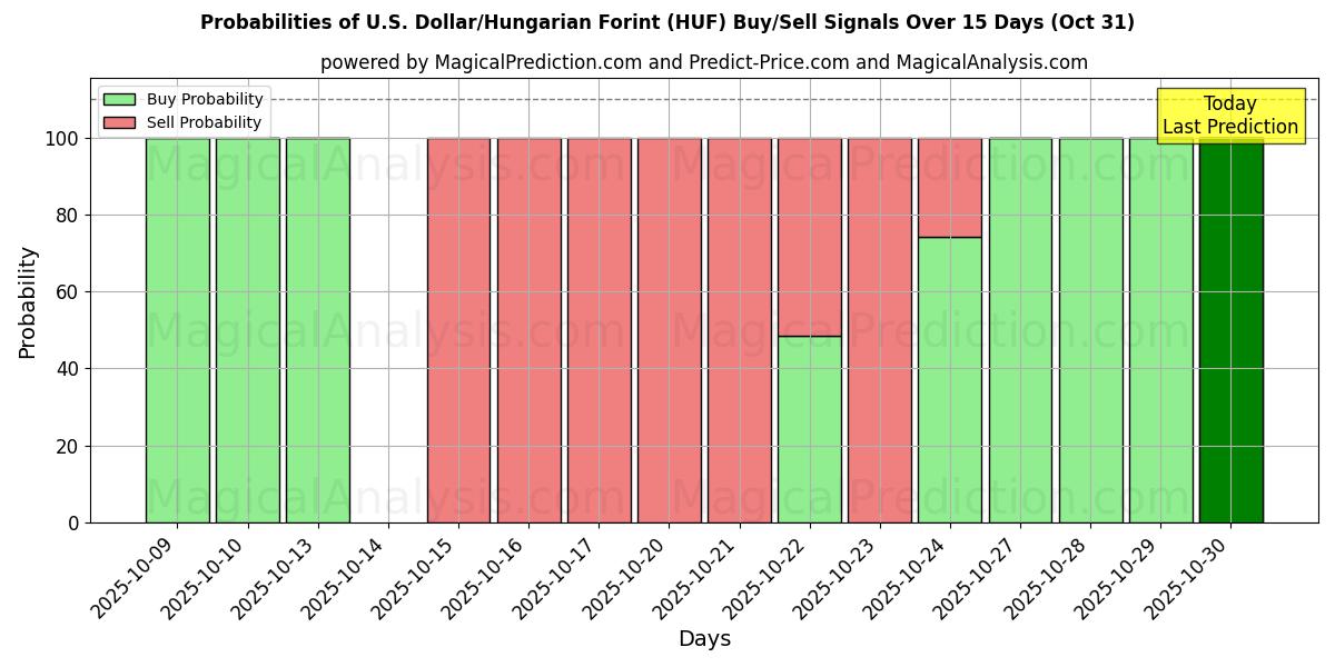 Вероятности сигналов на покупку/продажу Доллар США/Венгерский форинт (HUF) с использованием нескольких моделей ИИ за 10 дней (31 Oct) Probabilities of Доллар США/Венгерский форинт (HUF) Buy/Sell Signals Using Several AI Models Over 5 Days (31 Oct)