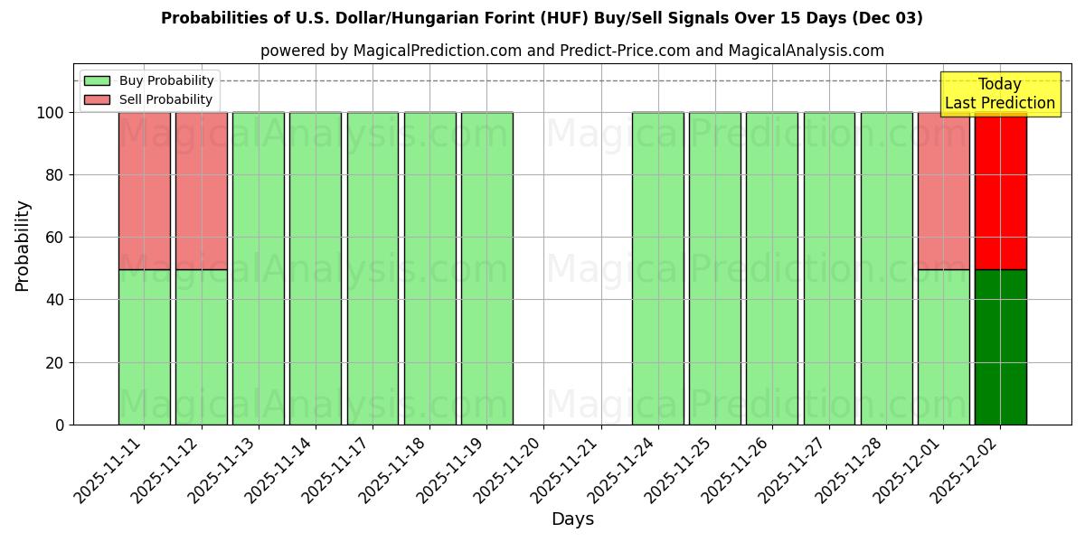 Probabilities of U.S. Dollar/Hungarian Forint (HUF) Buy/Sell Signals Using Several AI Models Over 5 Days (03 Dec) 