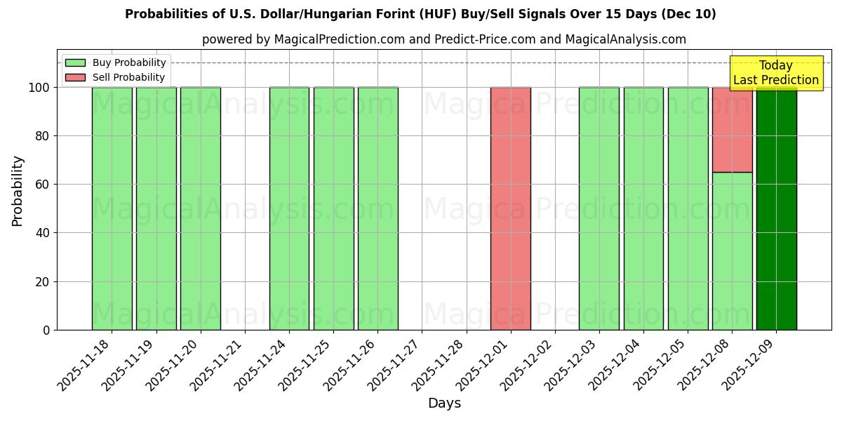 Probabilities of U.S. Dollar/Hungarian Forint (HUF) Buy/Sell Signals Using Several AI Models Over 5 Days (10 Dec) 