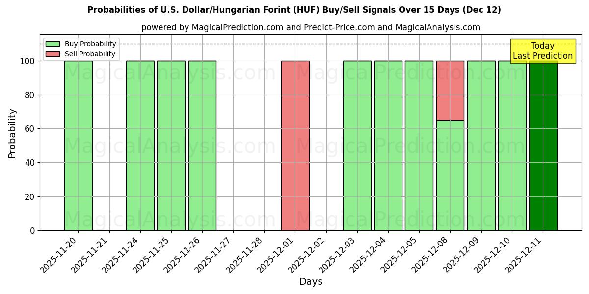Probabilities of amerikanske dollar/ungarske forint (HUF) Buy/Sell Signals Using Several AI Models Over 5 Days (12 Dec) 