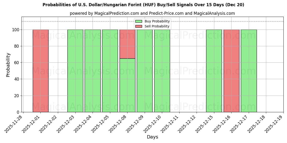 Probabilities of U.S. Dollar/Hungarian Forint (HUF) Buy/Sell Signals Using Several AI Models Over 5 Days (19 Dec) 