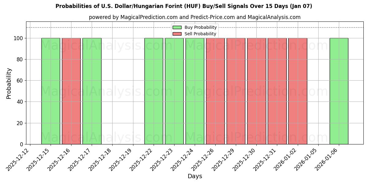 Probabilities of U.S. Dollar/Hungarian Forint (HUF) Buy/Sell Signals Using Several AI Models Over 5 Days (06 Jan) 