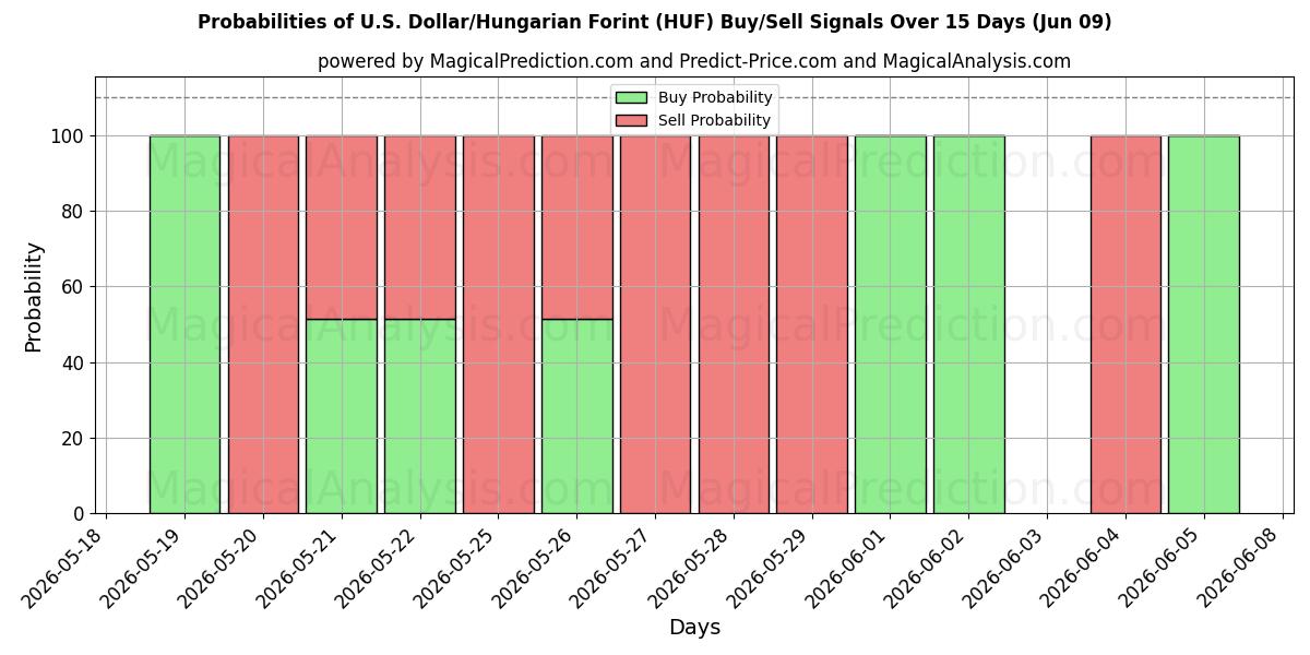Probabilities of دلار آمریکا / فورینت مجارستان (HUF) Buy/Sell Signals Using Several AI Models Over 5 Days (09 Jun) 