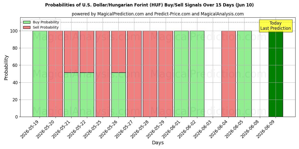 Probabilities of US-Dollar/Ungarischer Forint (HUF) Buy/Sell Signals Using Several AI Models Over 5 Days (10 Jun) 