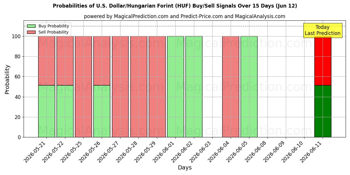 Probabilities of अमेरिकी डॉलर/हंगेरियन फ़ोरिंट (HUF) Buy/Sell Signals Using Several AI Models Over 5 Days (12 Jun) 