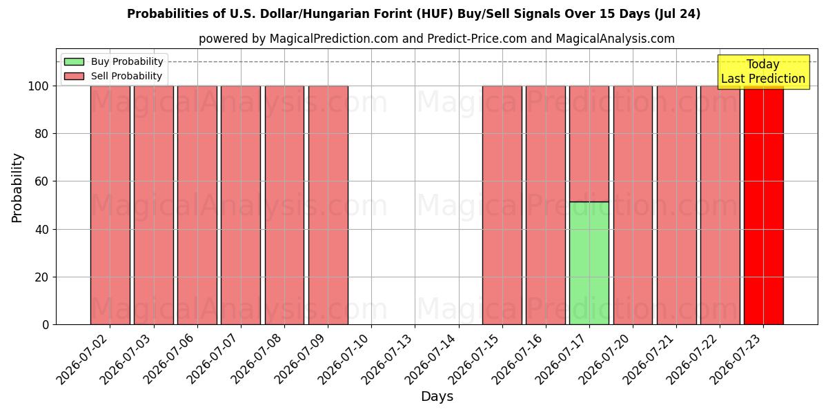 Probabilities of Dollar américain/Forint hongrois (HUF) Buy/Sell Signals Using Several AI Models Over 5 Days (24 Jul) 