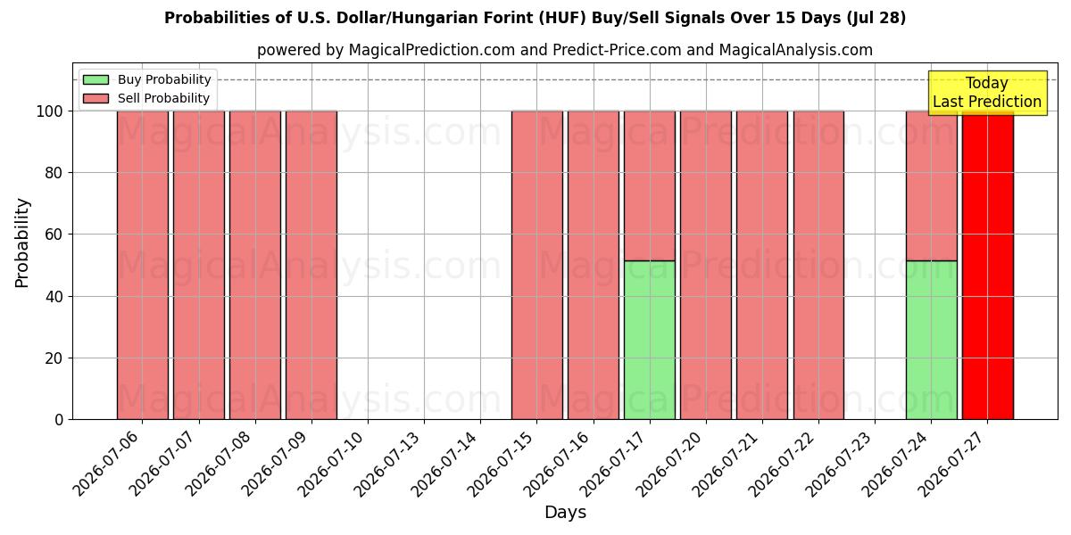 Probabilities of अमेरिकी डॉलर/हंगेरियन फ़ोरिंट (HUF) Buy/Sell Signals Using Several AI Models Over 5 Days (28 Jul) 