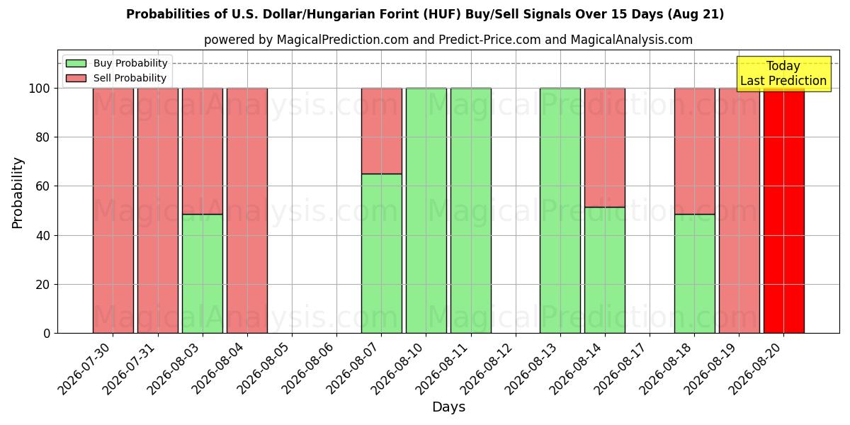 Probabilities of U.S. Dollar/Hungarian Forint (HUF) Buy/Sell Signals Using Several AI Models Over 5 Days (21 Aug) 