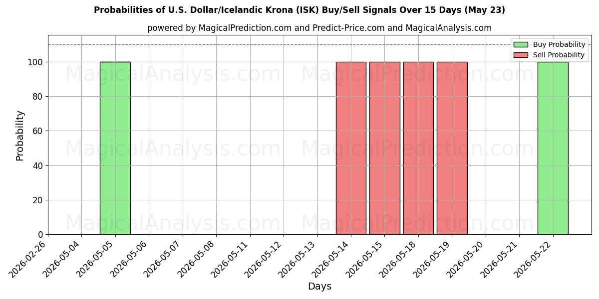 Probabilities of دلار آمریکا / کرون ایسلند (ISK) Buy/Sell Signals Using Several AI Models Over 5 Days (23 May) 