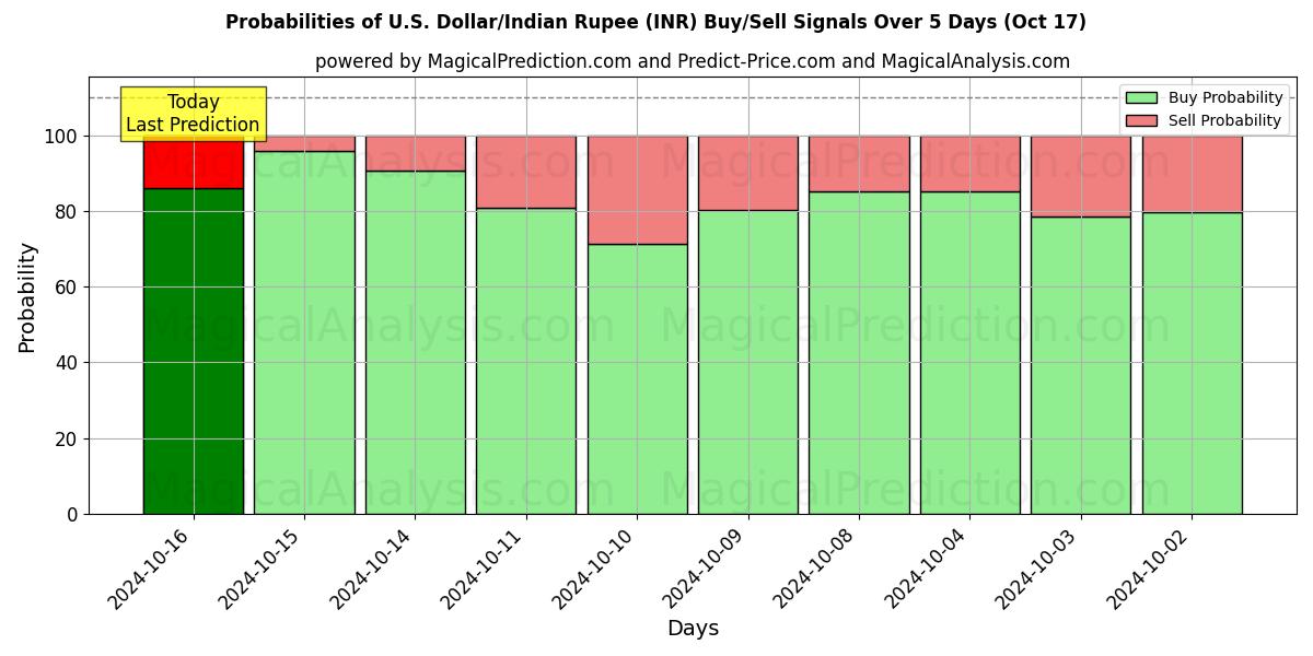 Probabilities of 美元/印度卢比 (INR) Buy/Sell Signals Using Several AI Models Over 5 Days (17 Oct) 