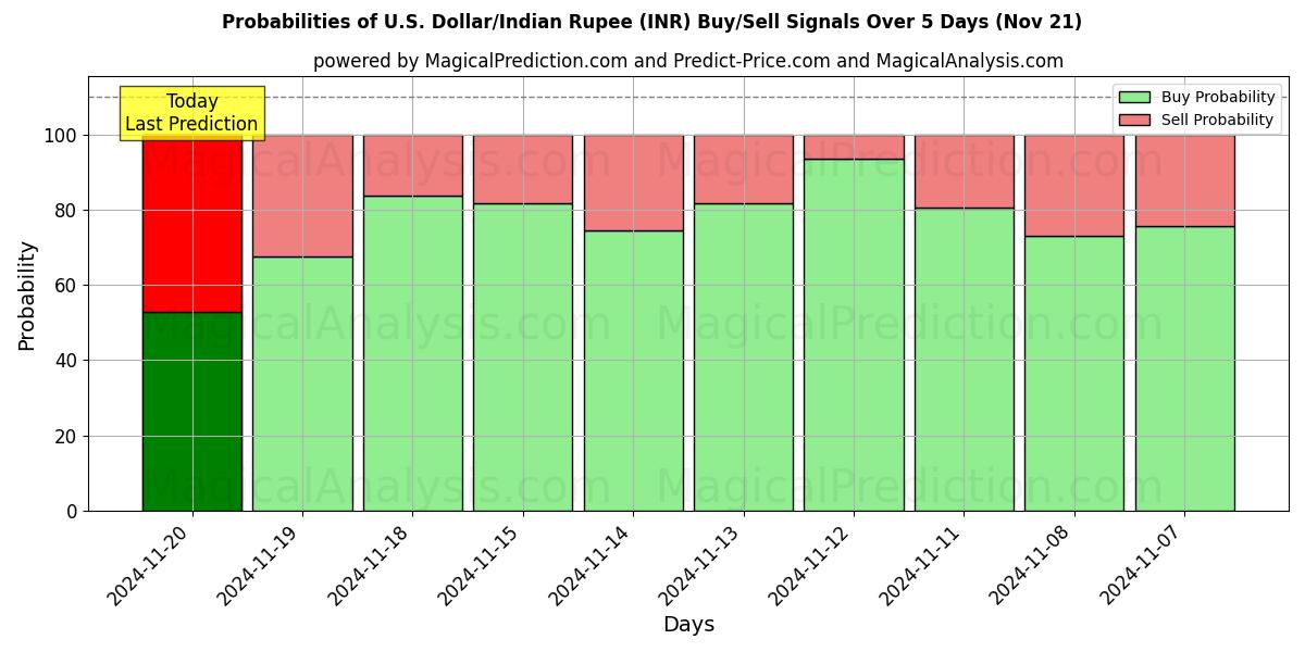 Probabilities of U.S. Dollar/Indian Rupee (INR) Buy/Sell Signals Using Several AI Models Over 5 Days (21 Nov) 