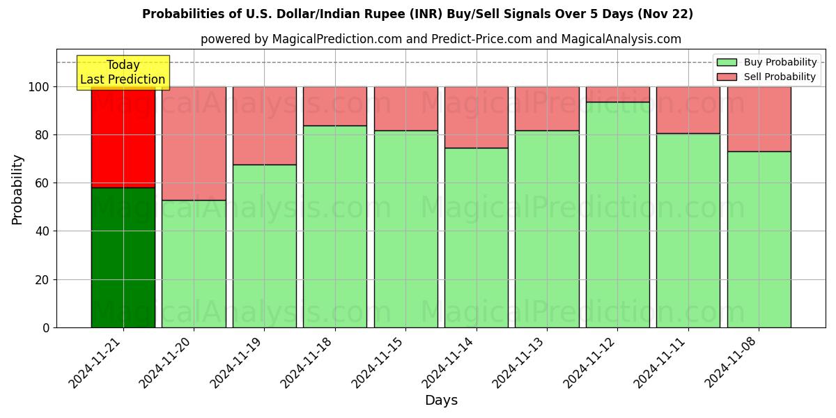 Probabilities of Amerikanske dollar/Indisk Rupee (INR) Buy/Sell Signals Using Several AI Models Over 5 Days (22 Nov) 