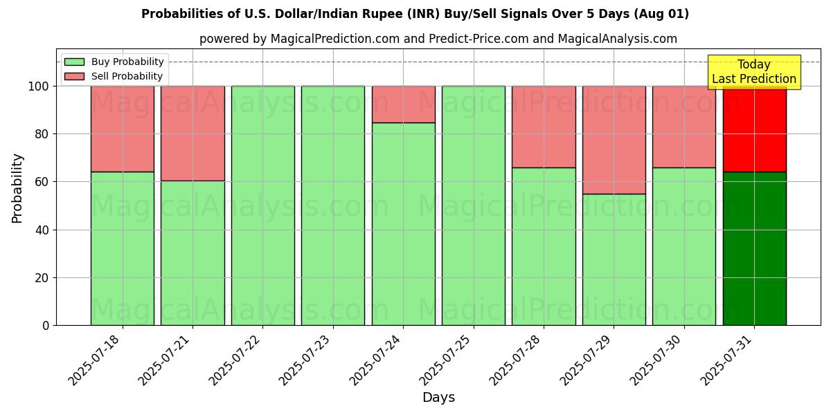 Probabilities of Доллар США/Индийская рупия (INR) Buy/Sell Signals Using Several AI Models Over 5 Days (31 Jul) 