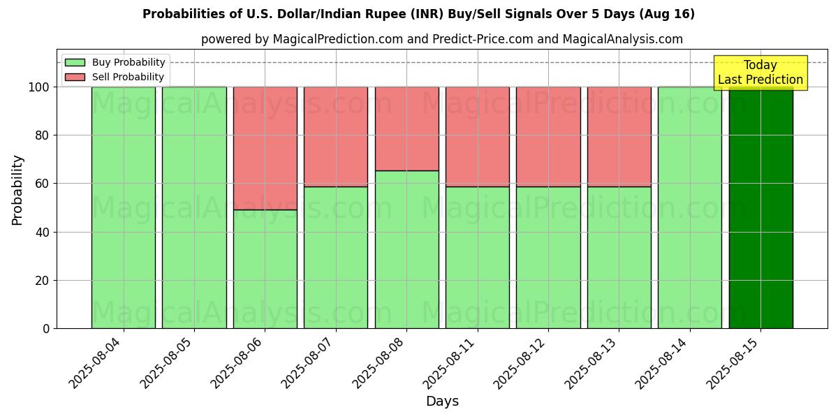 Probabilities of U.S. Dollar/Indian Rupee (INR) Buy/Sell Signals Using Several AI Models Over 5 Days (16 Aug) 