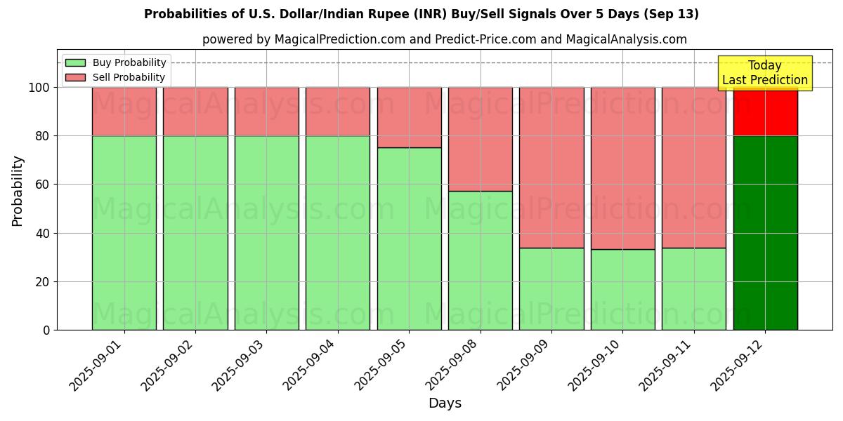 Probabilities of 美元/印度卢比 (INR) Buy/Sell Signals Using Several AI Models Over 5 Days (13 Sep) 
