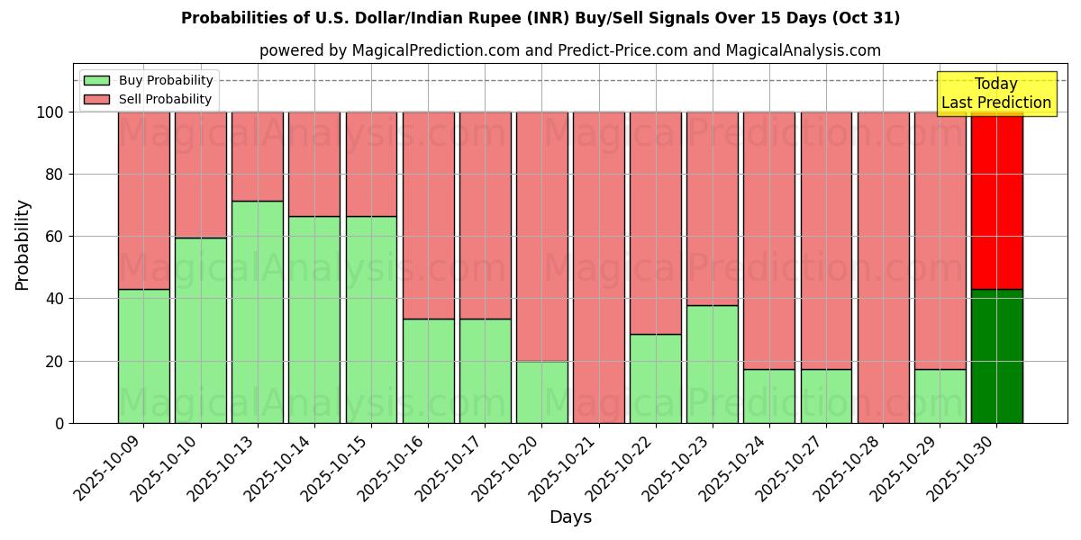 Kans van Amerikaanse dollar/Indiase roepie (INR) koop/verkoop signalen met verschillende AI-modellen over 10 dagen (31 Oct) Probabilities of Amerikaanse dollar/Indiase roepie (INR) Buy/Sell Signals Using Several AI Models Over 5 Days (31 Oct)