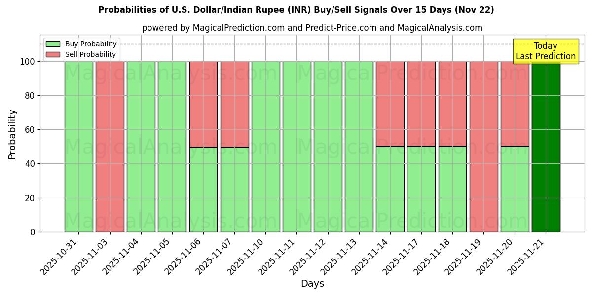 Probabilities of U.S. Dollar/Indian Rupee (INR) Buy/Sell Signals Using Several AI Models Over 5 Days (22 Nov) 