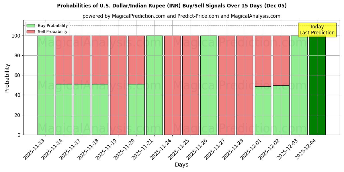 Probabilities of U.S. Dollar/Indian Rupee (INR) Buy/Sell Signals Using Several AI Models Over 5 Days (05 Dec) 