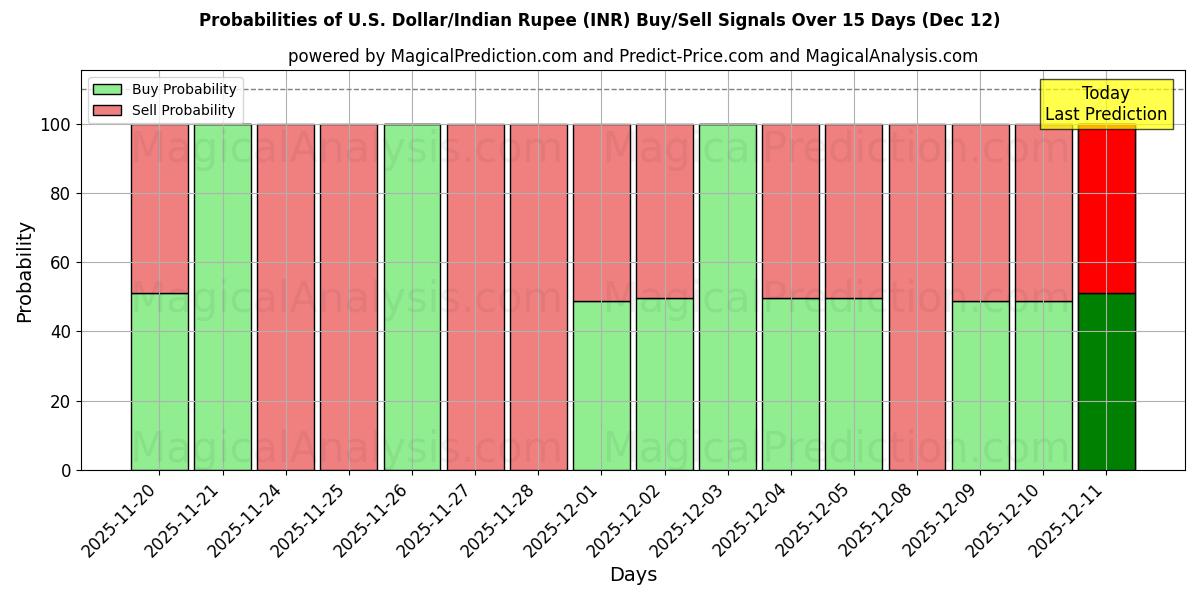 Probabilities of U.S. Dollar/Indian Rupee (INR) Buy/Sell Signals Using Several AI Models Over 5 Days (12 Dec) 