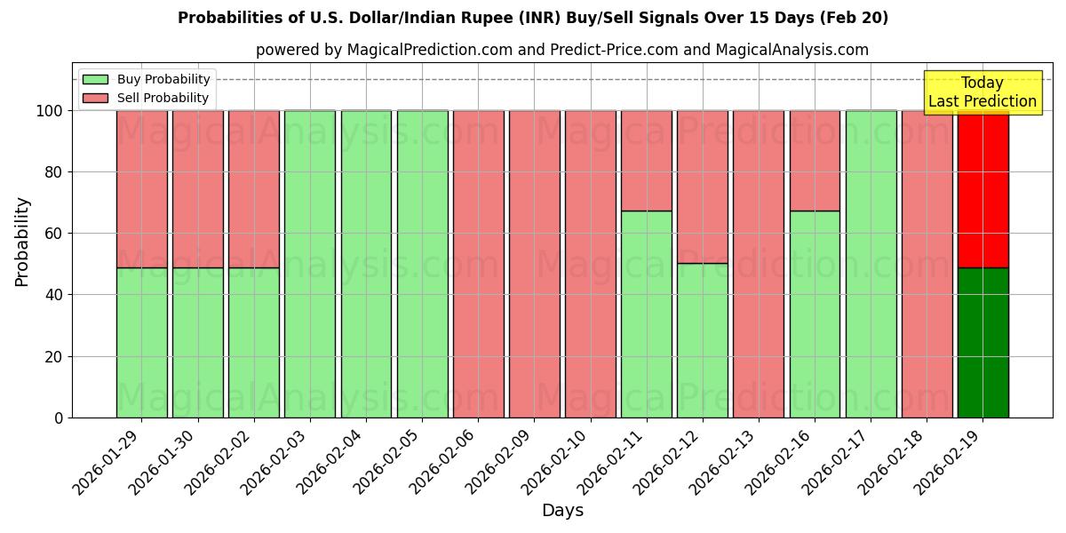 Probabilities of US-Dollar/Indische Rupie (INR) Buy/Sell Signals Using Several AI Models Over 5 Days (20 Feb) 