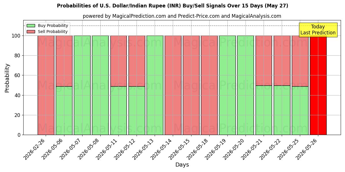 Probabilities of U.S. Dollar/Indian Rupee (INR) Buy/Sell Signals Using Several AI Models Over 5 Days (27 May) 