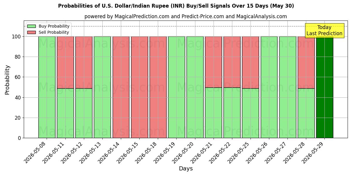 Probabilities of Dollar américain/Roupie indienne (INR) Buy/Sell Signals Using Several AI Models Over 5 Days (30 May) 