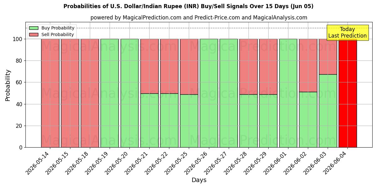 Probabilities of Доллар США/Индийская рупия (INR) Buy/Sell Signals Using Several AI Models Over 5 Days (05 Jun) 