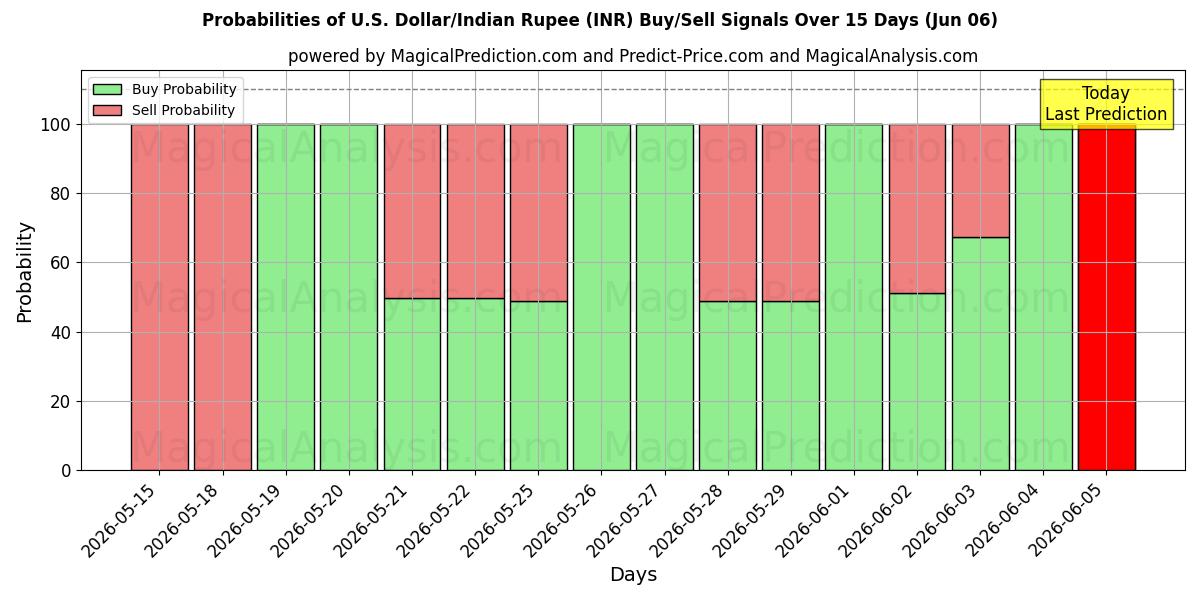 Probabilities of Amerikanske dollar/Indisk Rupee (INR) Buy/Sell Signals Using Several AI Models Over 5 Days (06 Jun) 