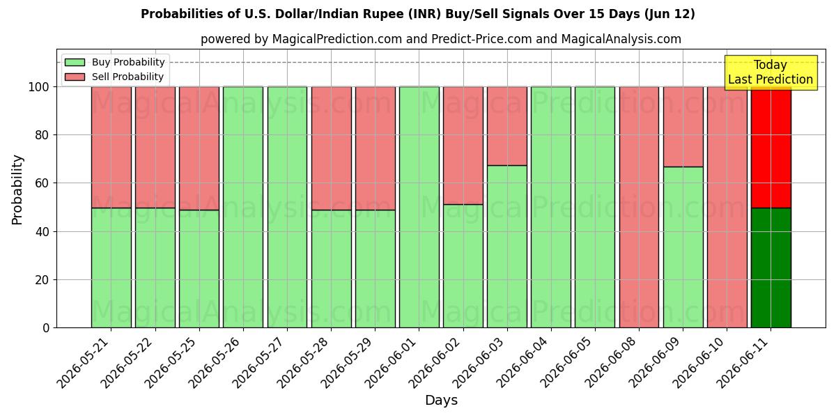 Probabilities of Amerikansk dollar/Indisk Rupee (INR) Buy/Sell Signals Using Several AI Models Over 5 Days (12 Jun) 