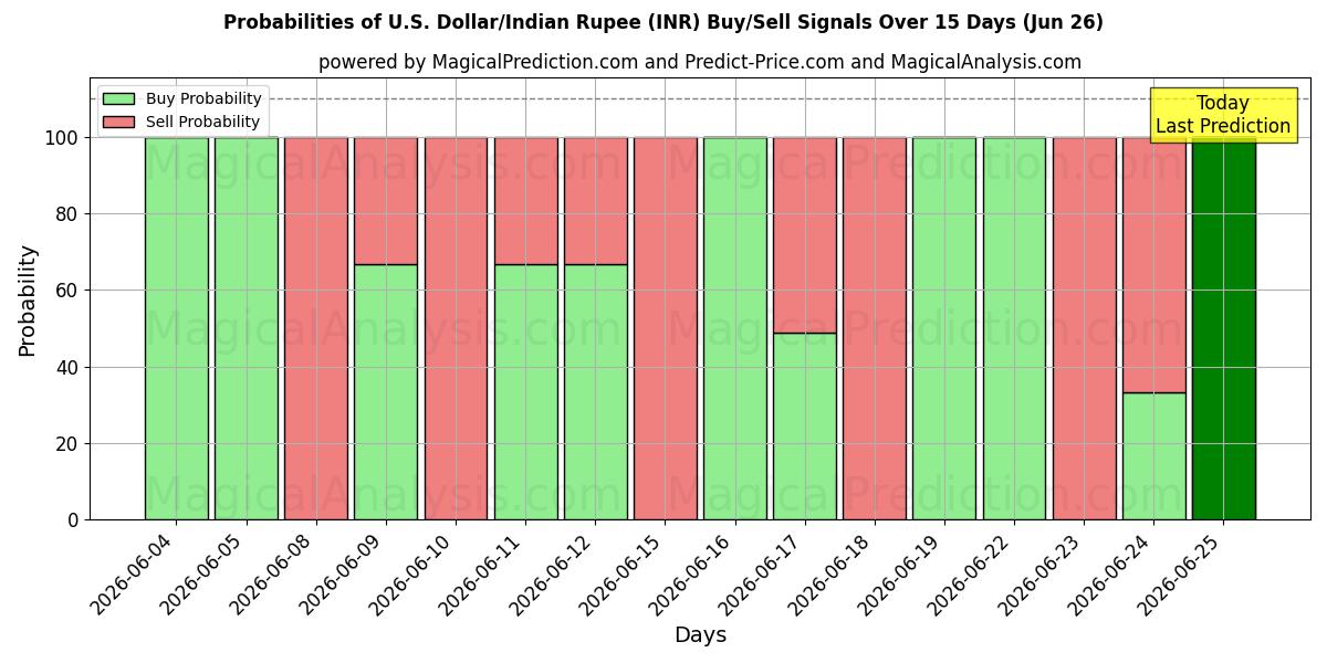 Probabilities of U.S. Dollar/Indian Rupee (INR) Buy/Sell Signals Using Several AI Models Over 5 Days (26 Jun) 