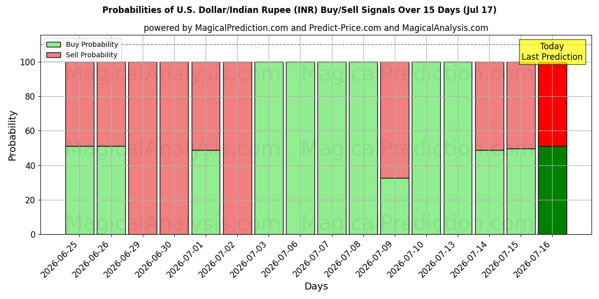 Probabilities of Dollar américain/Roupie indienne (INR) Buy/Sell Signals Using Several AI Models Over 5 Days (17 Jul) 