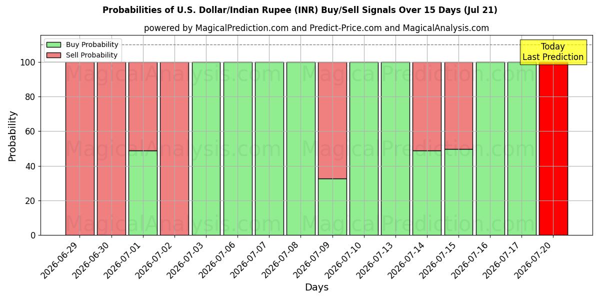 Probabilities of Доллар США/Индийская рупия (INR) Buy/Sell Signals Using Several AI Models Over 5 Days (18 Jul) 