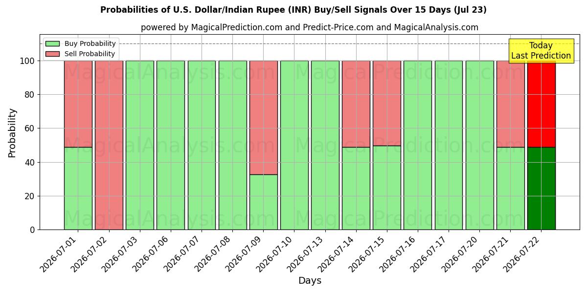Probabilities of Amerikanske dollar/Indisk Rupee (INR) Buy/Sell Signals Using Several AI Models Over 5 Days (23 Jul) 