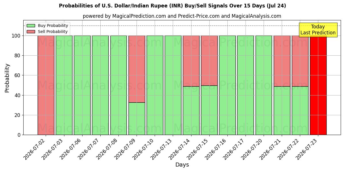 Probabilities of دلار آمریکا/روپیه هند (INR) Buy/Sell Signals Using Several AI Models Over 5 Days (24 Jul) 
