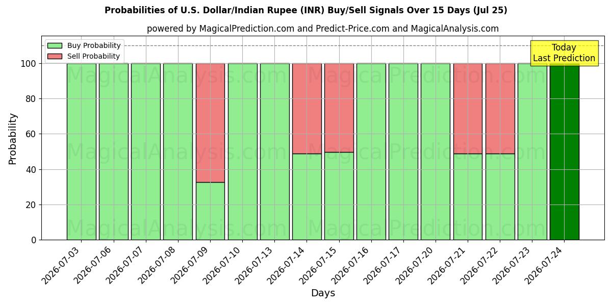 Probabilities of Amerikansk dollar/Indisk Rupee (INR) Buy/Sell Signals Using Several AI Models Over 5 Days (25 Jul) 