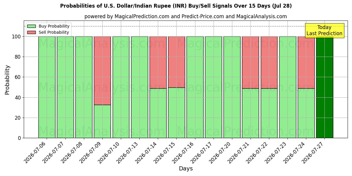 Probabilities of الدولار الأمريكي/الروبية الهندية (INR) Buy/Sell Signals Using Several AI Models Over 5 Days (28 Jul) 