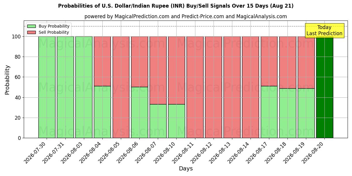 Probabilities of U.S. Dollar/Indian Rupee (INR) Buy/Sell Signals Using Several AI Models Over 5 Days (21 Aug) 