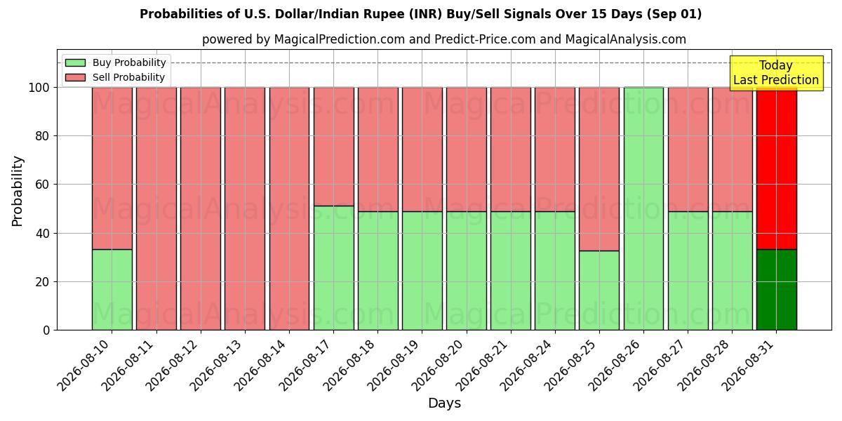 Probabilities of Dollar américain/Roupie indienne (INR) Buy/Sell Signals Using Several AI Models Over 5 Days (01 Sep) 