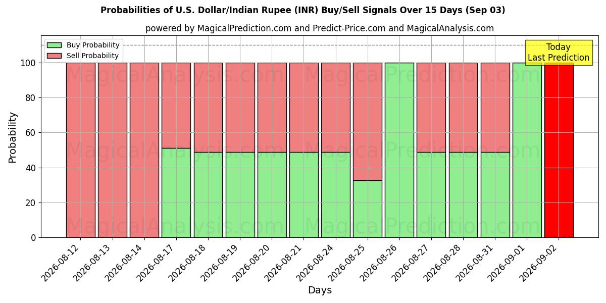 Probabilities of Dólar americano/rúpia indiana (INR) Buy/Sell Signals Using Several AI Models Over 5 Days (03 Sep) 