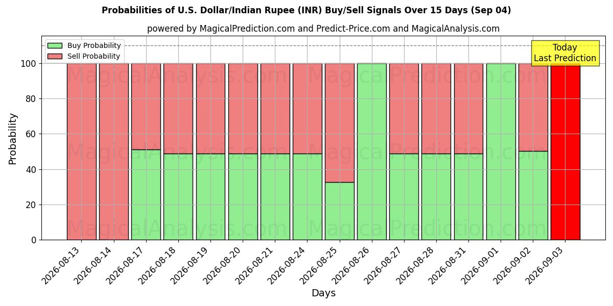 Probabilities of Доллар США/Индийская рупия (INR) Buy/Sell Signals Using Several AI Models Over 5 Days (04 Sep) 