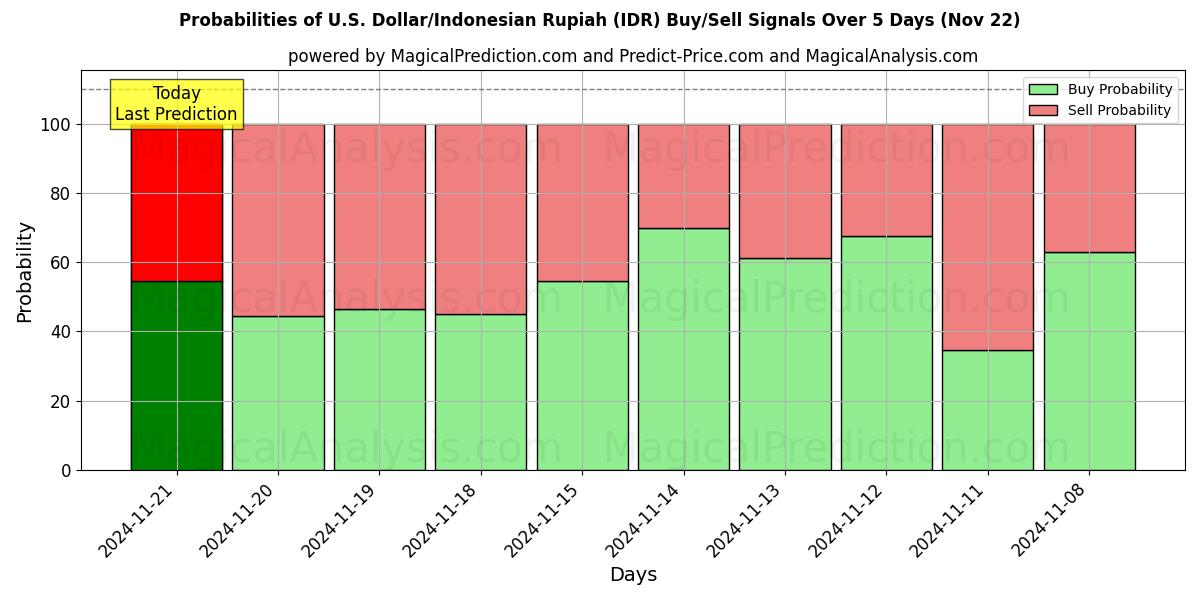 Probabilities of Amerikansk dollar/indonesisk rupiah (IDR) Buy/Sell Signals Using Several AI Models Over 5 Days (22 Nov) 