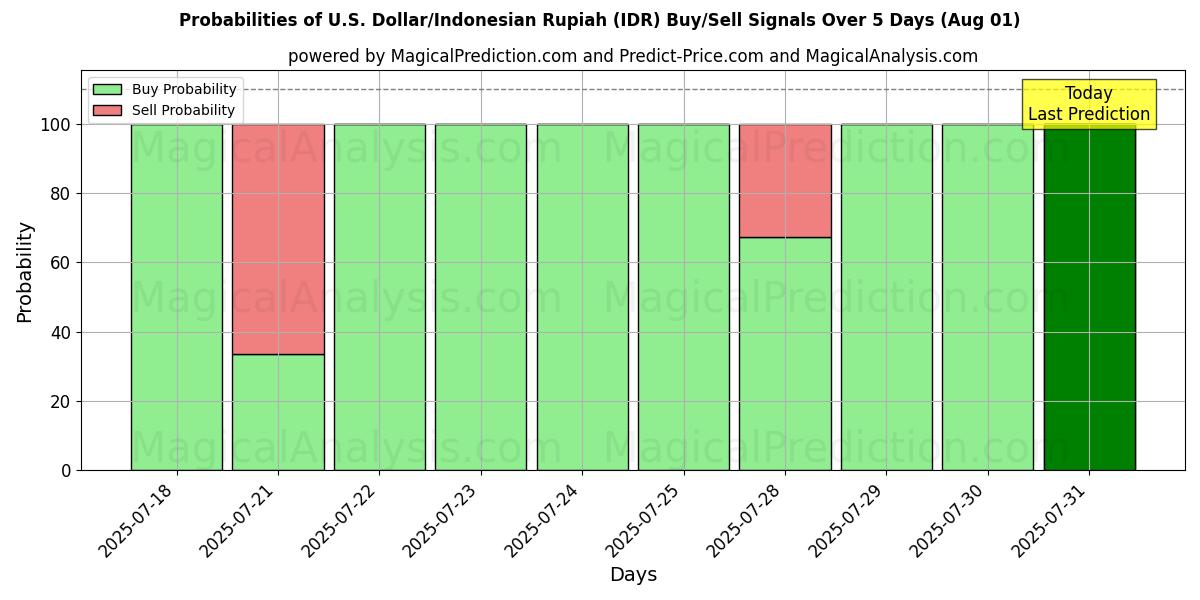 Probabilities of amerikanske dollar/indonesisk rupiah (IDR) Buy/Sell Signals Using Several AI Models Over 5 Days (30 Jul) 