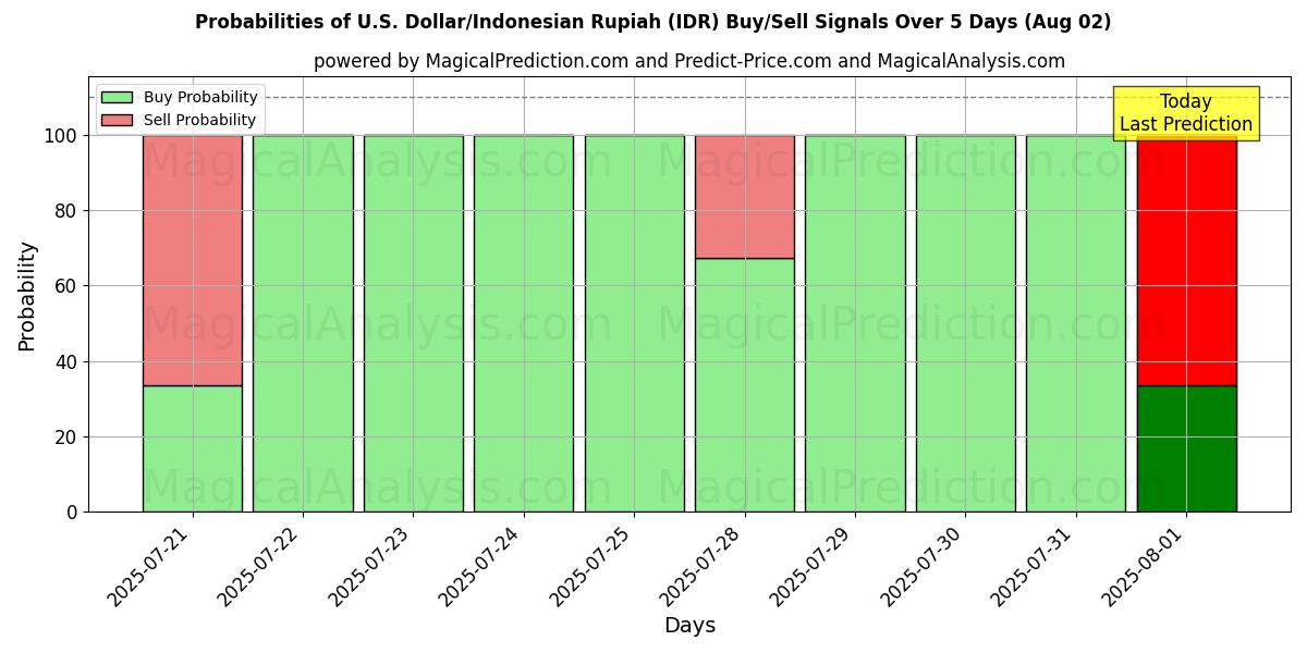Probabilities of 美元/印尼盾 (IDR) Buy/Sell Signals Using Several AI Models Over 5 Days (01 Aug) 